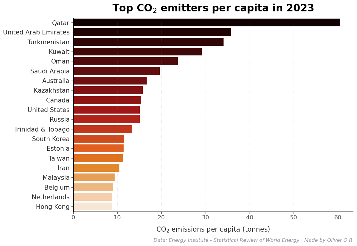 Top 20 countries with more CO2 emissions per capita in 2023